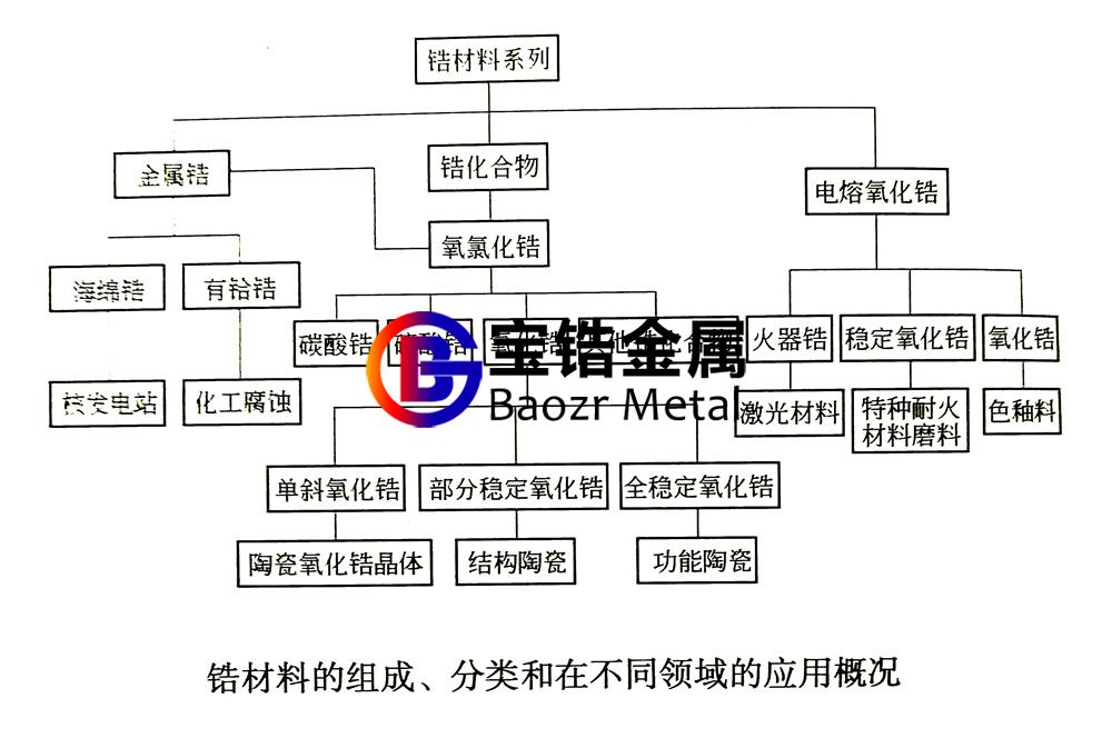 一張圖表簡述鋯絲、鋯鍛件等鋯材料的組成、分類、應用 一張圖表簡述鋯絲、鋯鍛件等鋯材料的組成、分類、應用