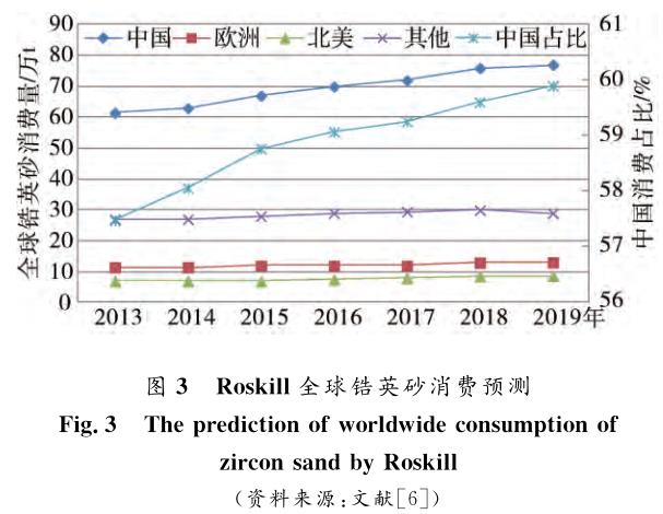 鋯資源形勢分析及全球布局