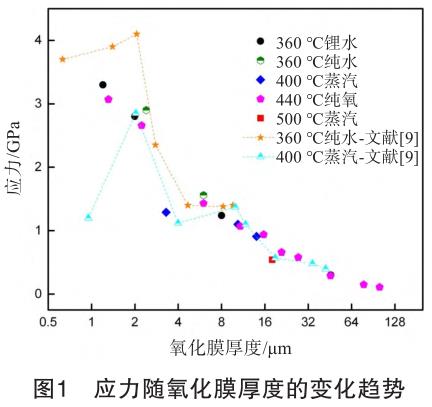 鋯焊絲鋯鍛件等鋯合金氧化膜的內(nèi)應(yīng)力及開裂研究 鋯焊絲鋯鍛件等鋯合金氧化膜的內(nèi)應(yīng)力及開裂研究
