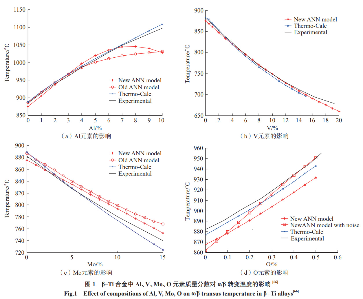 機器學(xué)習(xí)在航空發(fā)動機鈦合金研究中的應(yīng)用進展 機器學(xué)習(xí)在航空發(fā)動機鈦合金研究中的應(yīng)用進展